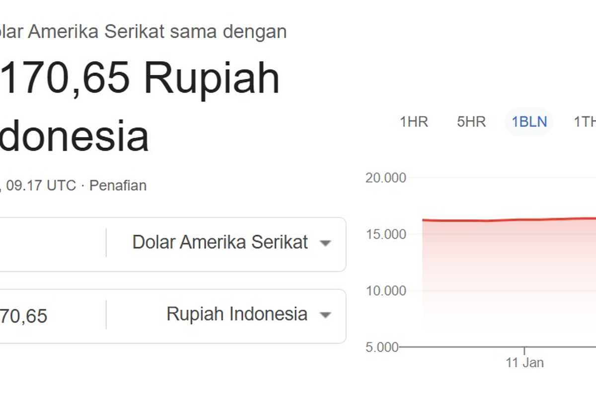 Keanehan Nilai Tukar Dolar AS di Google: Masyarakat Terkejut dengan Angka Rp 8.170,65 Keanehan Nilai Tukar Dolar AS di Google: Masyarakat Terkejut dengan Angka Rp 8.170,65